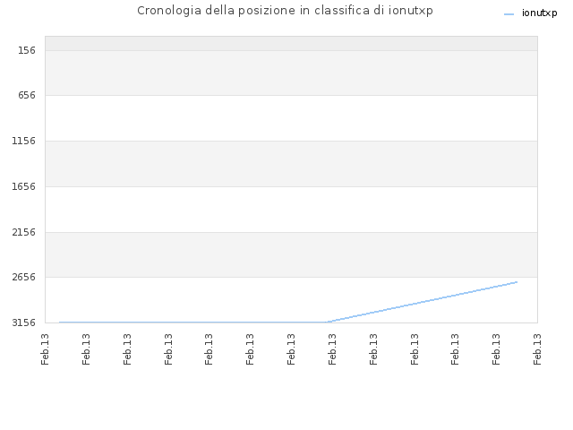 Cronologia della posizione in classifica di ionutxp