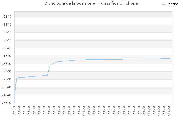 Cronologia della posizione in classifica di iphone