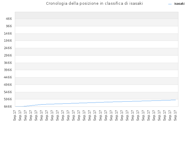 Cronologia della posizione in classifica di isasaki