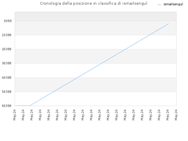 Cronologia della posizione in classifica di ismailsengul