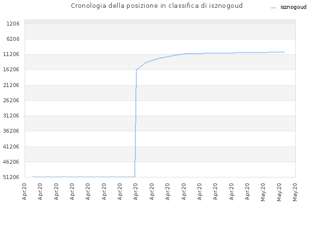Cronologia della posizione in classifica di isznogoud