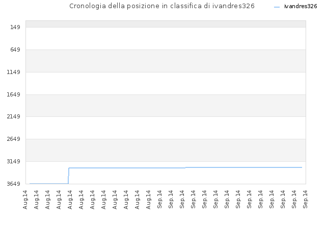 Cronologia della posizione in classifica di ivandres326