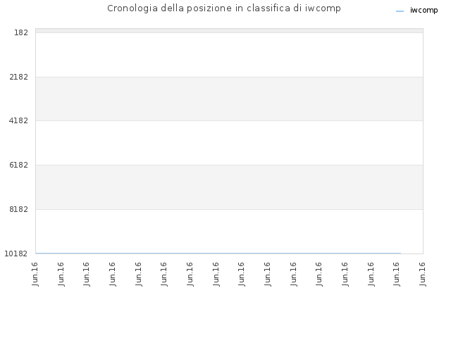 Cronologia della posizione in classifica di iwcomp