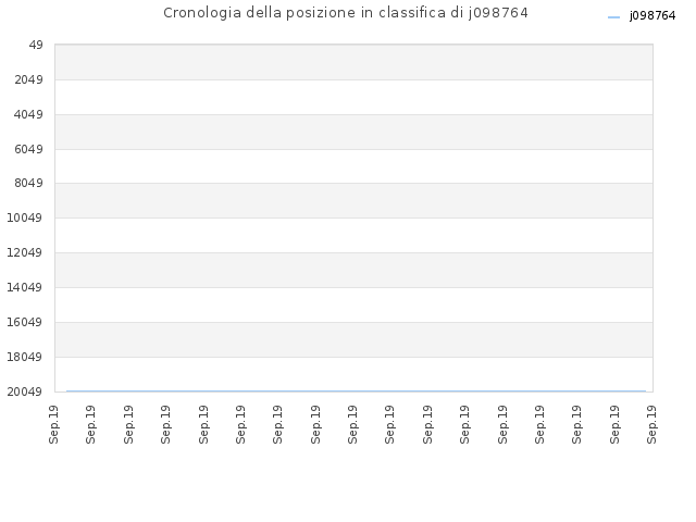 Cronologia della posizione in classifica di j098764