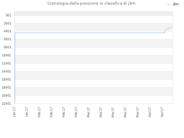 Cronologia della posizione in classifica di j9m