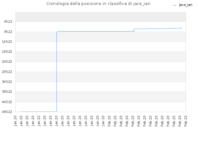 Cronologia della posizione in classifica di jace_ian