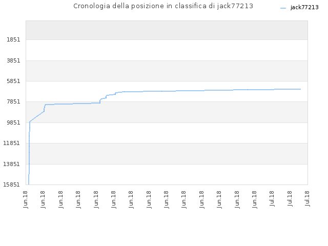 Cronologia della posizione in classifica di jack77213