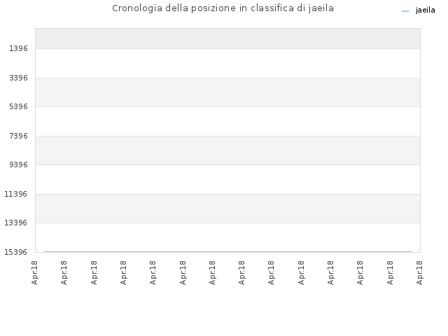 Cronologia della posizione in classifica di jaeila