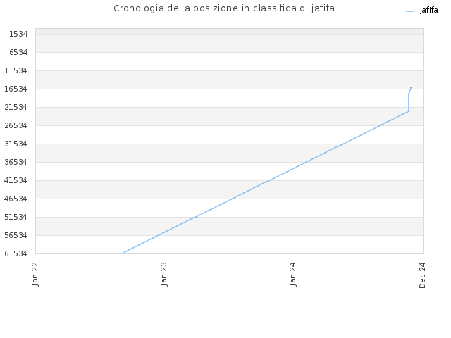 Cronologia della posizione in classifica di jafifa