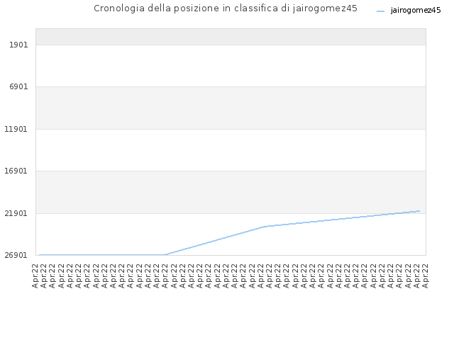 Cronologia della posizione in classifica di jairogomez45