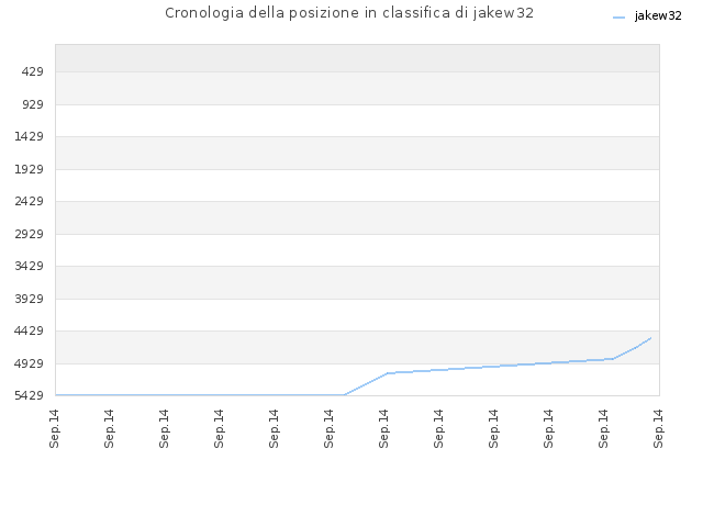 Cronologia della posizione in classifica di jakew32