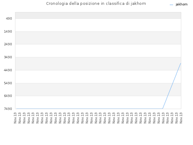 Cronologia della posizione in classifica di jakhom