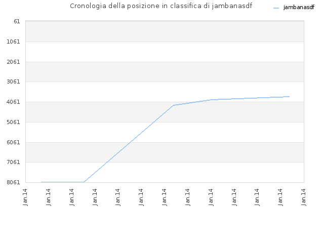 Cronologia della posizione in classifica di jambanasdf
