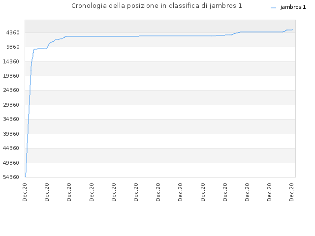 Cronologia della posizione in classifica di jambrosi1