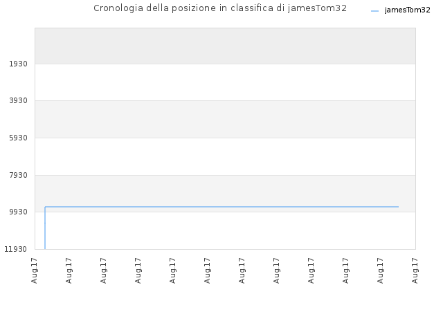 Cronologia della posizione in classifica di jamesTom32