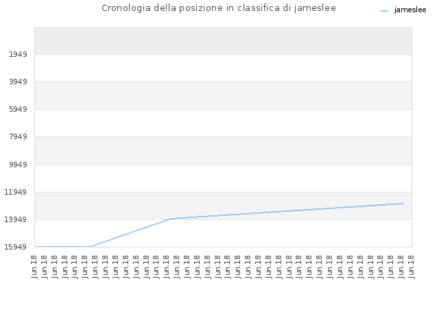 Cronologia della posizione in classifica di jameslee