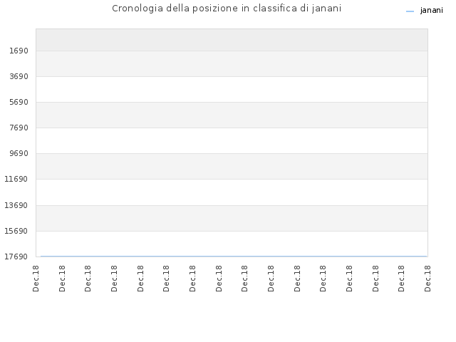 Cronologia della posizione in classifica di janani