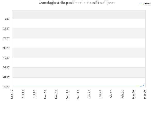 Cronologia della posizione in classifica di jansu