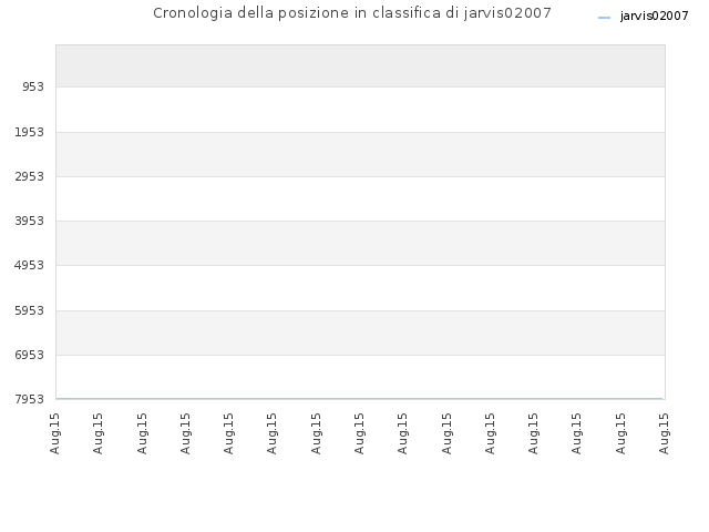 Cronologia della posizione in classifica di jarvis02007