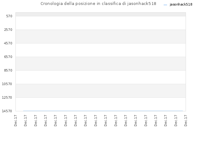 Cronologia della posizione in classifica di jasonhack518