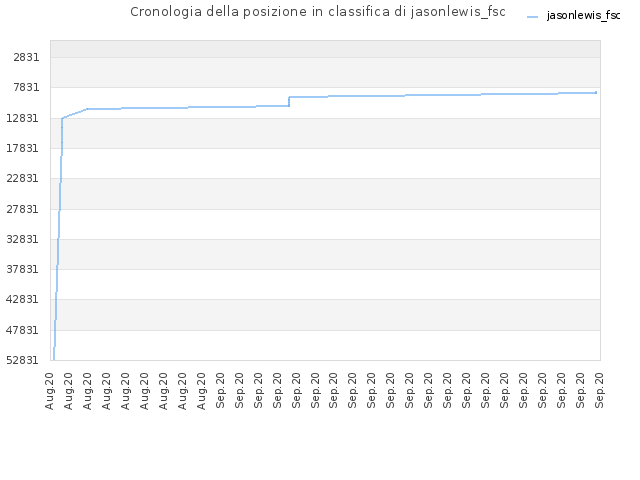 Cronologia della posizione in classifica di jasonlewis_fsc