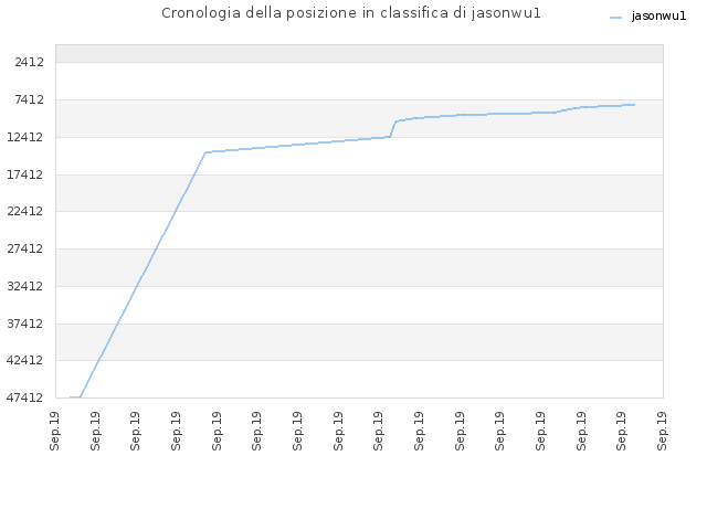 Cronologia della posizione in classifica di jasonwu1