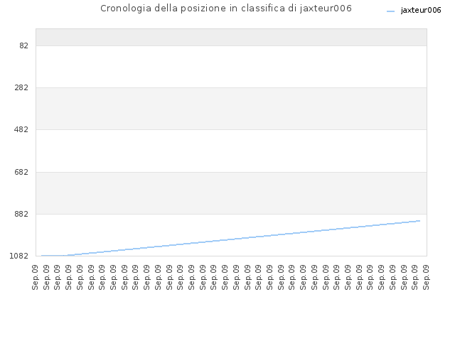 Cronologia della posizione in classifica di jaxteur006