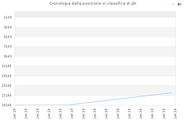 Cronologia della posizione in classifica di jbr