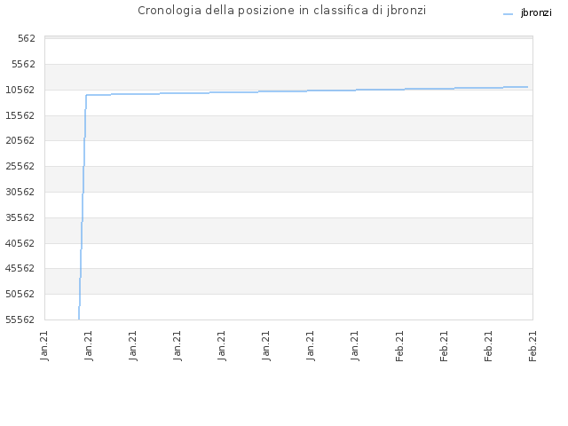 Cronologia della posizione in classifica di jbronzi