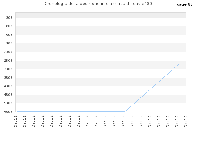 Cronologia della posizione in classifica di jdavie483