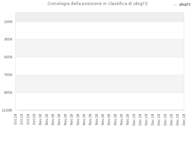Cronologia della posizione in classifica di jdog72