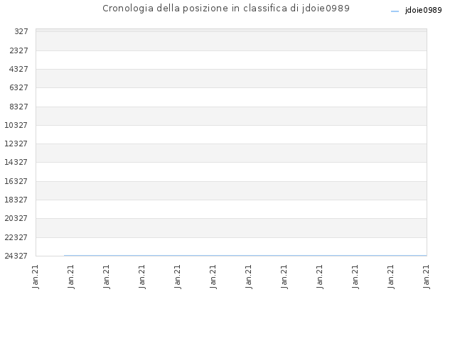 Cronologia della posizione in classifica di jdoie0989