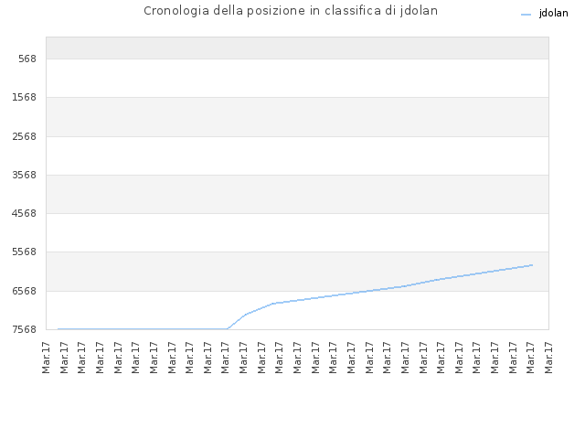 Cronologia della posizione in classifica di jdolan