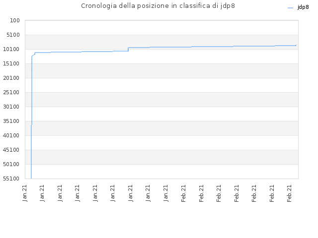 Cronologia della posizione in classifica di jdp8