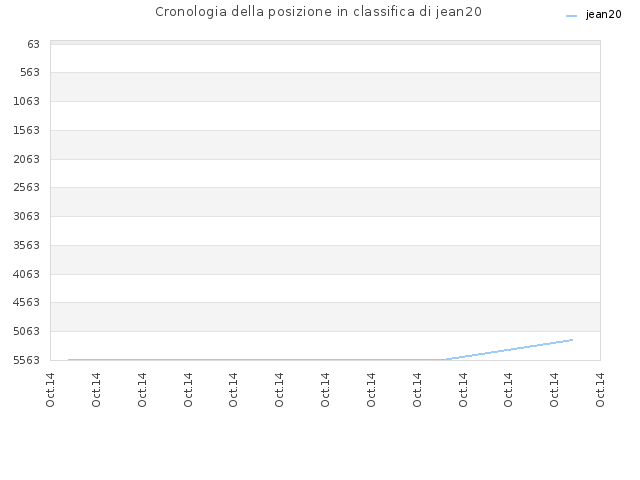 Cronologia della posizione in classifica di jean20