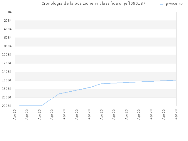 Cronologia della posizione in classifica di jeff060187