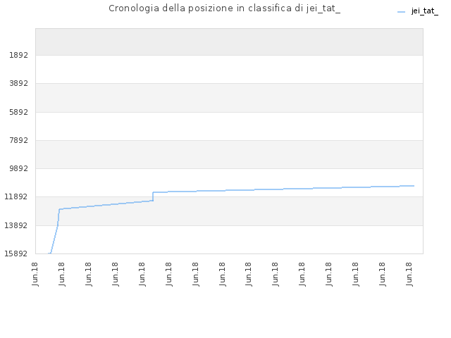 Cronologia della posizione in classifica di jei_tat_