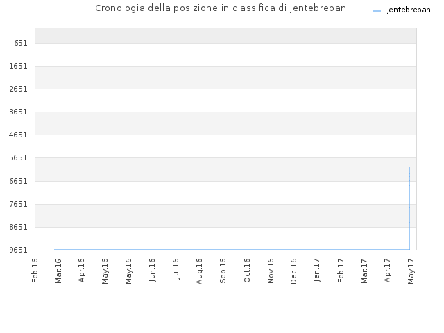 Cronologia della posizione in classifica di jentebreban