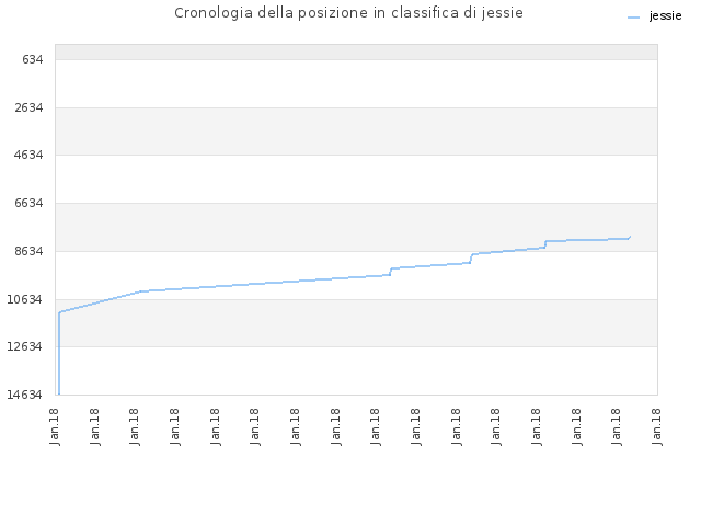 Cronologia della posizione in classifica di jessie