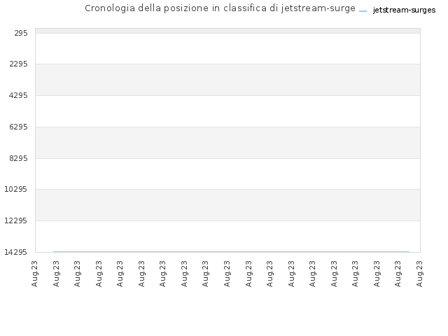 Cronologia della posizione in classifica di jetstream-surges