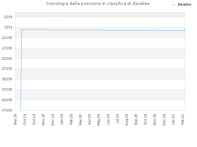 Cronologia della posizione in classifica di jfarabee