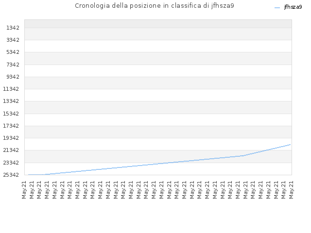 Cronologia della posizione in classifica di jfhsza9