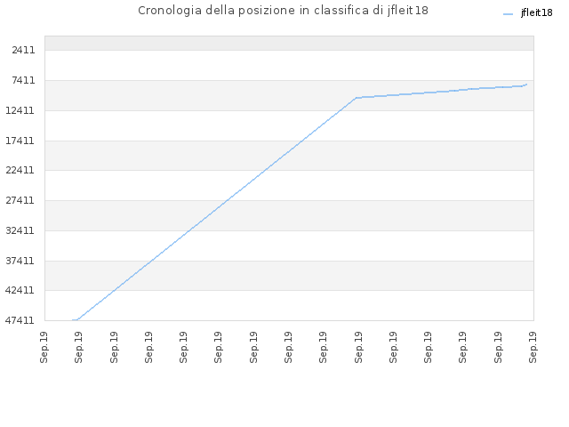 Cronologia della posizione in classifica di jfleit18