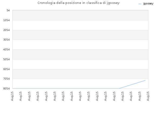 Cronologia della posizione in classifica di jgoosey
