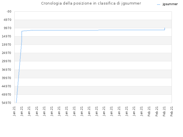 Cronologia della posizione in classifica di jgsummer