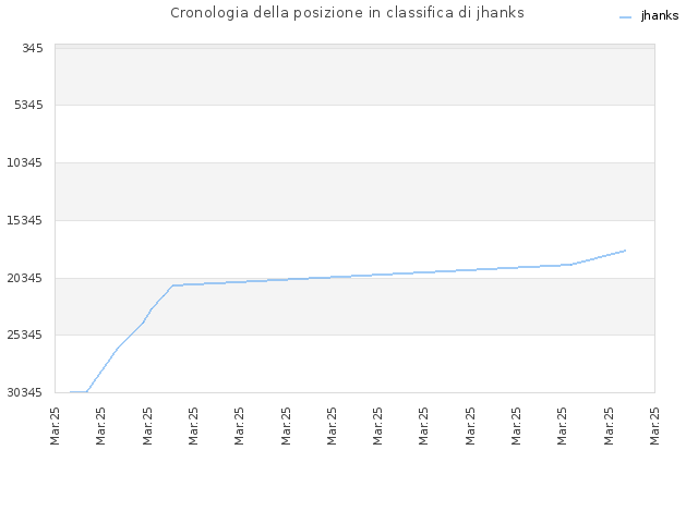 Cronologia della posizione in classifica di jhanks