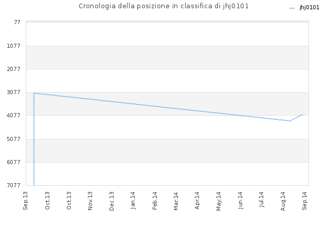 Cronologia della posizione in classifica di jhj0101