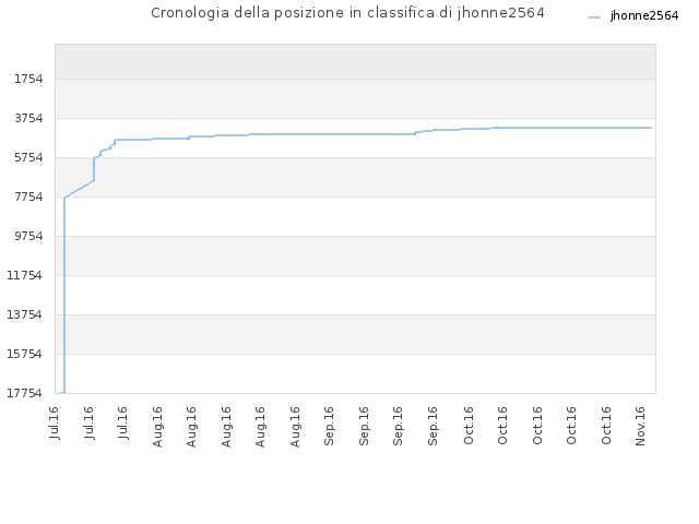 Cronologia della posizione in classifica di jhonne2564