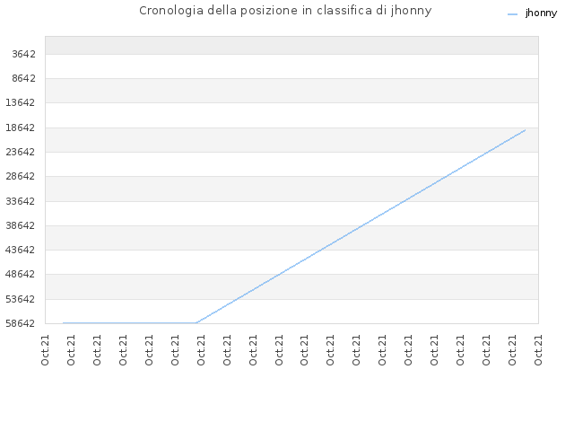 Cronologia della posizione in classifica di jhonny