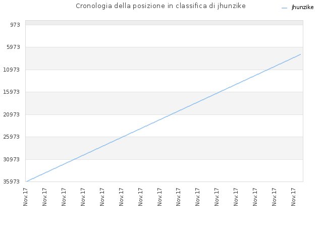 Cronologia della posizione in classifica di jhunzike